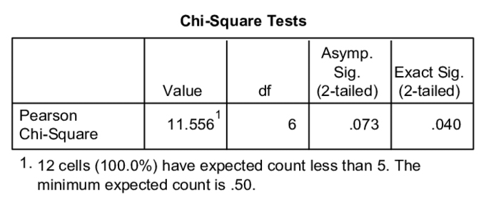 12 chi square test