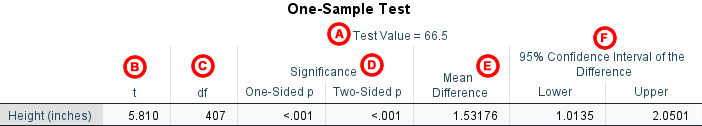7 ket qua kiem dinh one sample t test trong spss