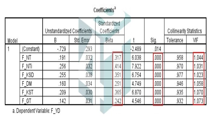 Bảng Coefficients