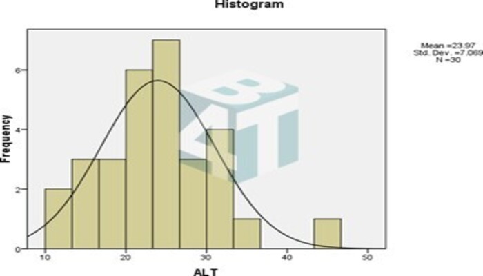 Bước 5.2 Phân tích đồ thị và biểu đồ Histograms