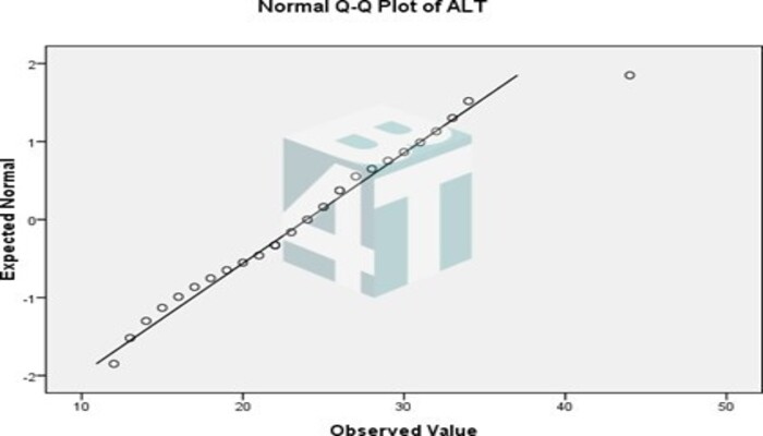 Bước 4.2 Phân tích đồ thị và biểu đồ Normal Q-Q plot
