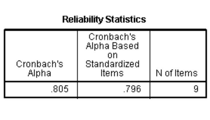 Bảng Reliability Statistics