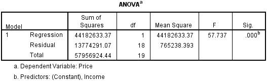 Bảng kết quả ANOVA trong phân tích hồi quy SPSS