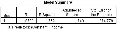 Bảng kết quả Model Summary phân tích SPSS hồi quy