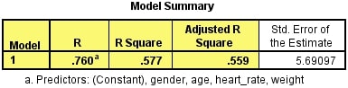 Bảng model Summary